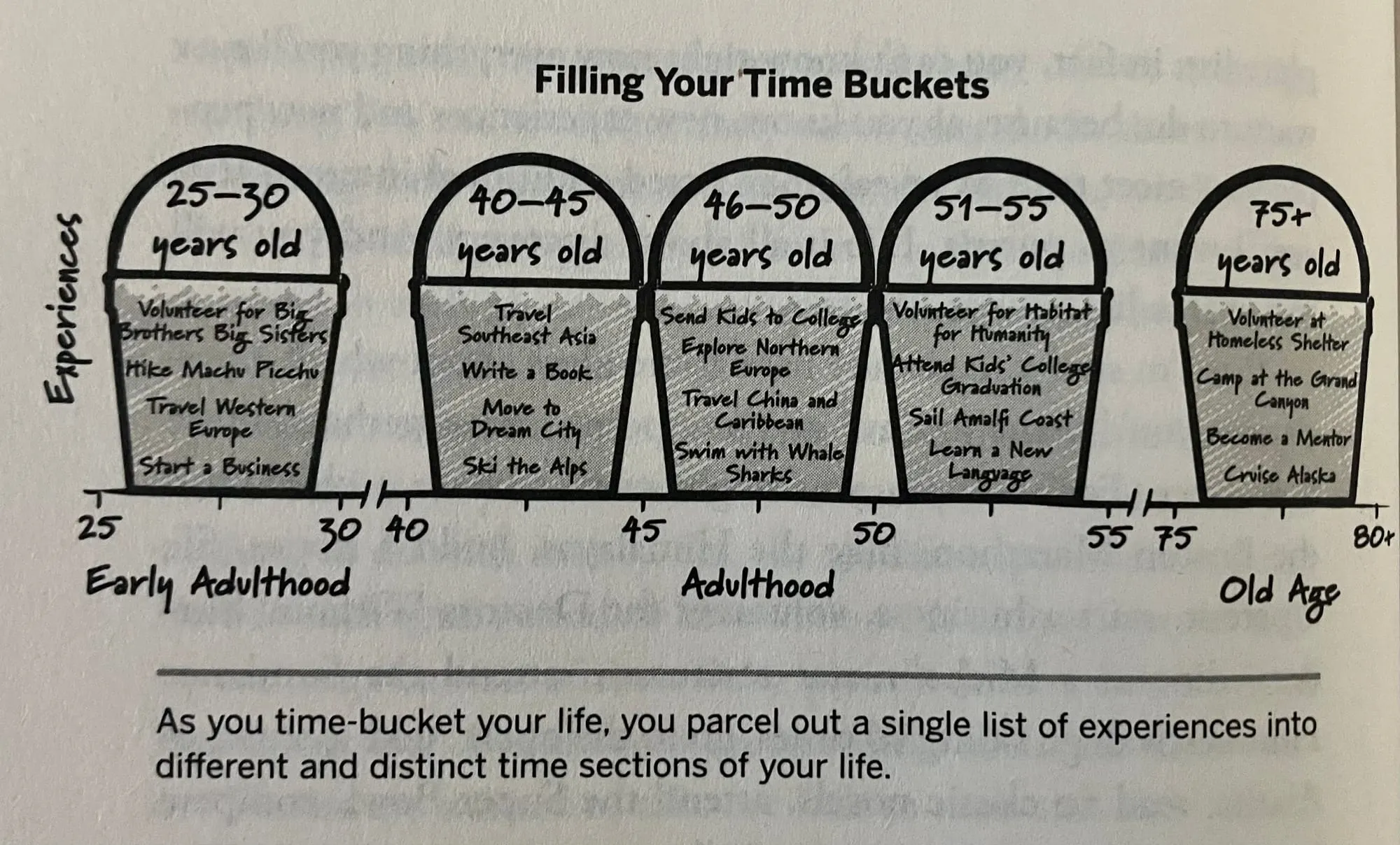 Timeline showing experiences planned across different life phases