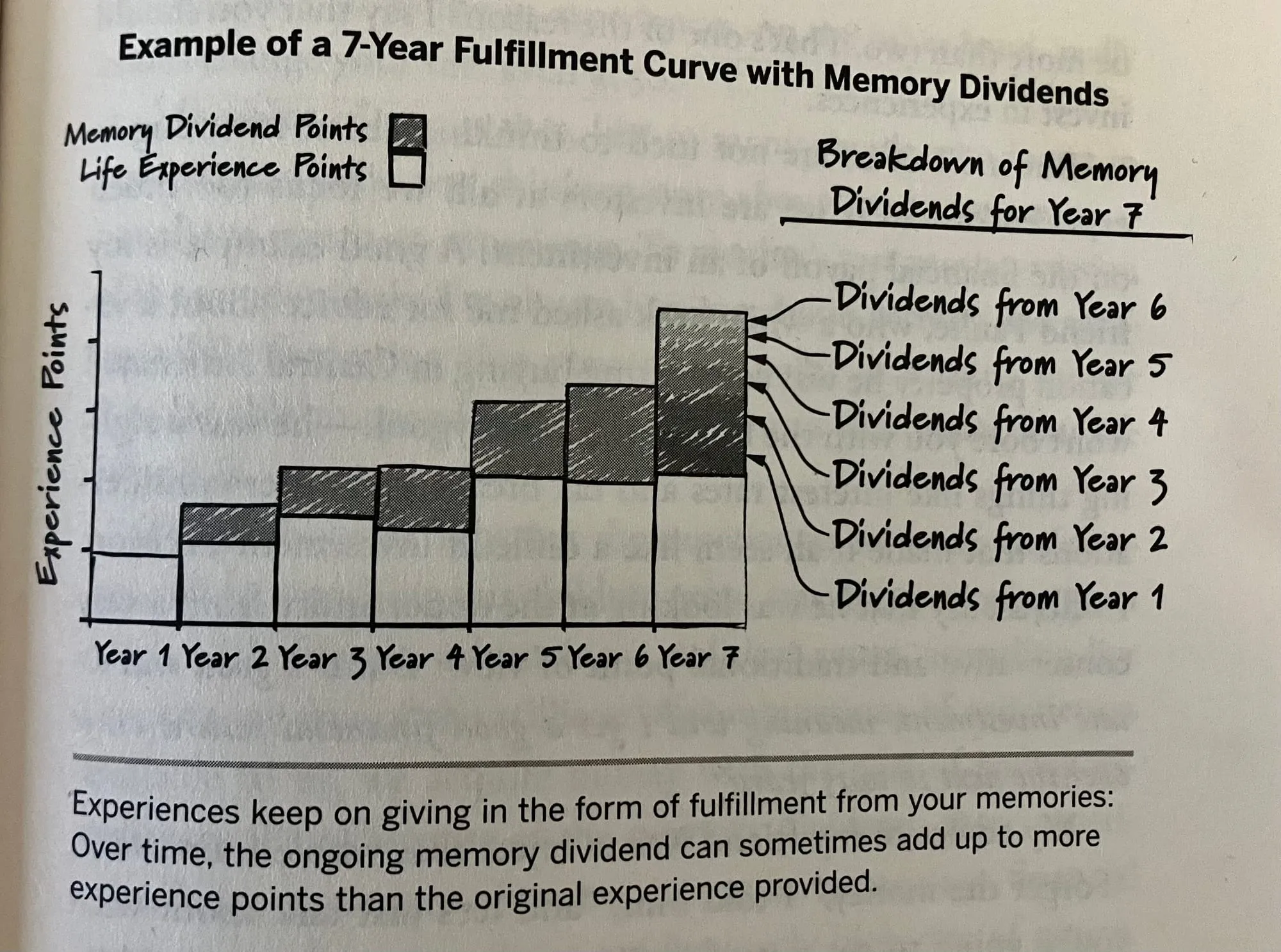 Diagram showing memory dividend compounding over time