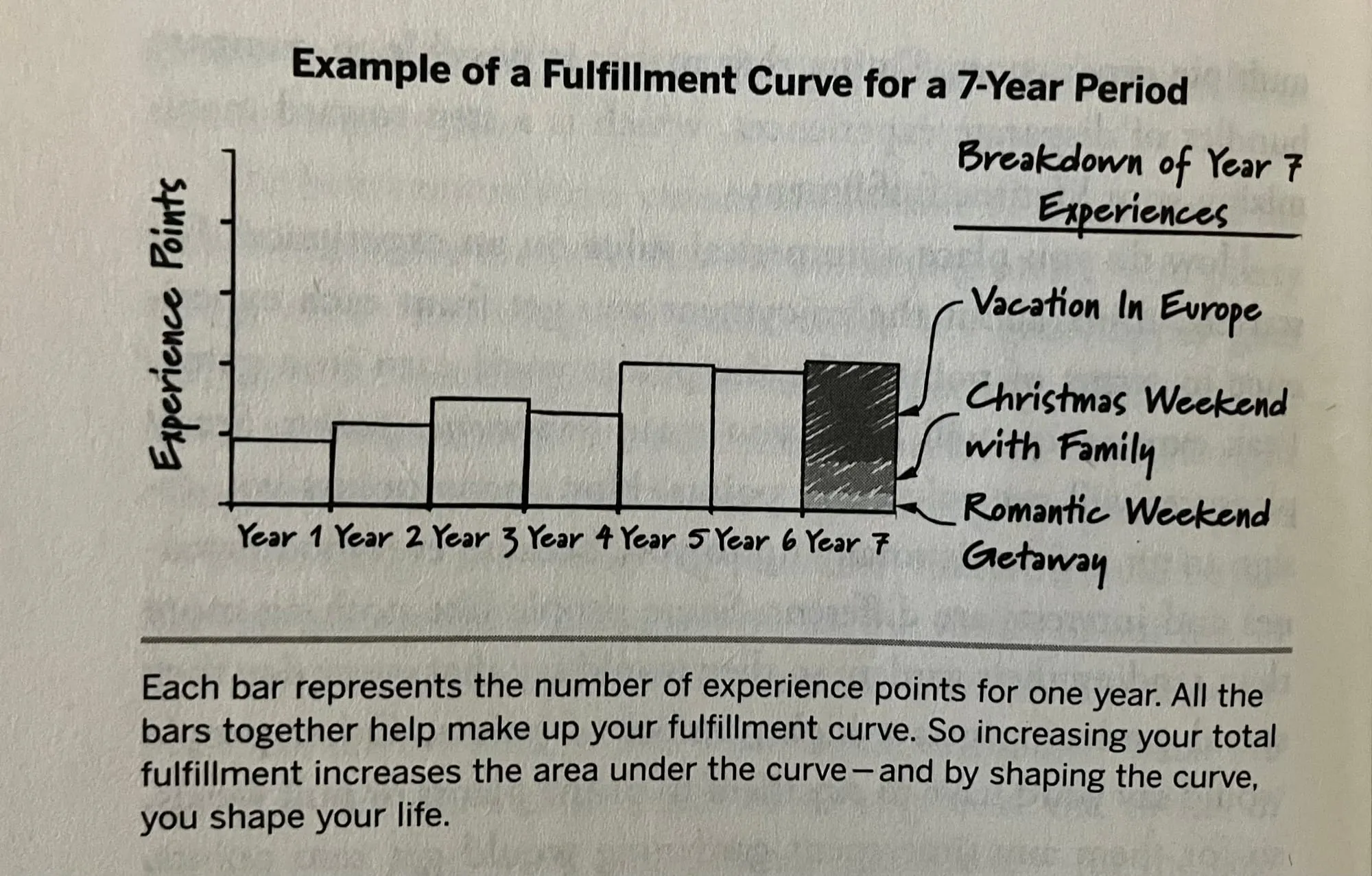 Graph showing money versus experiences over lifetime