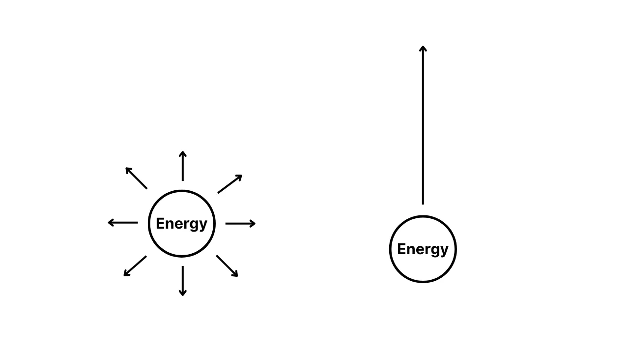 Energy diagram contrasting scattered energy with focused energy