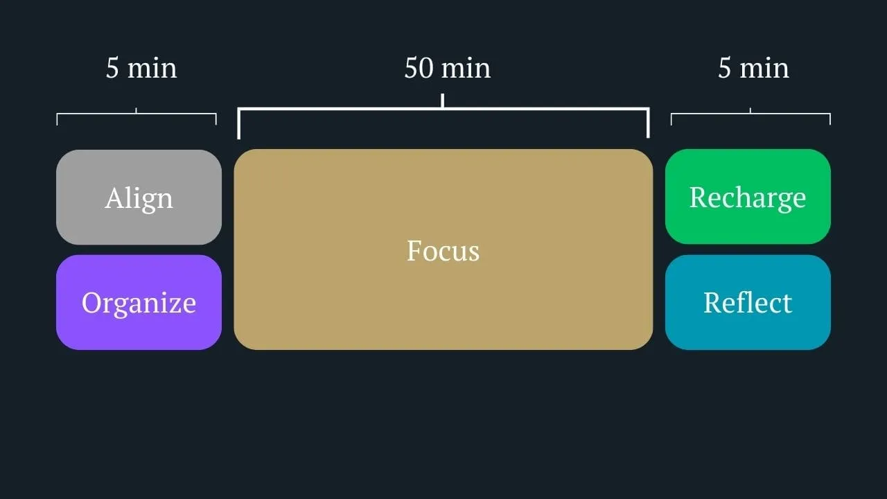 A visual representation of a productivity routine, divided into different time segments. The routine starts with a 5-minute "Align" session followed by a 5-minute "Organize" session, then a 50-minute "Focus" period, and concludes with a 5-minute "Recharge" session and a 5-minute "Reflect" session. The sections are color-coded with "Align" in gray, "Organize" in purple, "Focus" in gold, "Recharge" in green, and "Reflect" in blue.