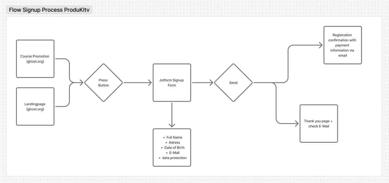 Rough workflow diagram sketched in Figjam