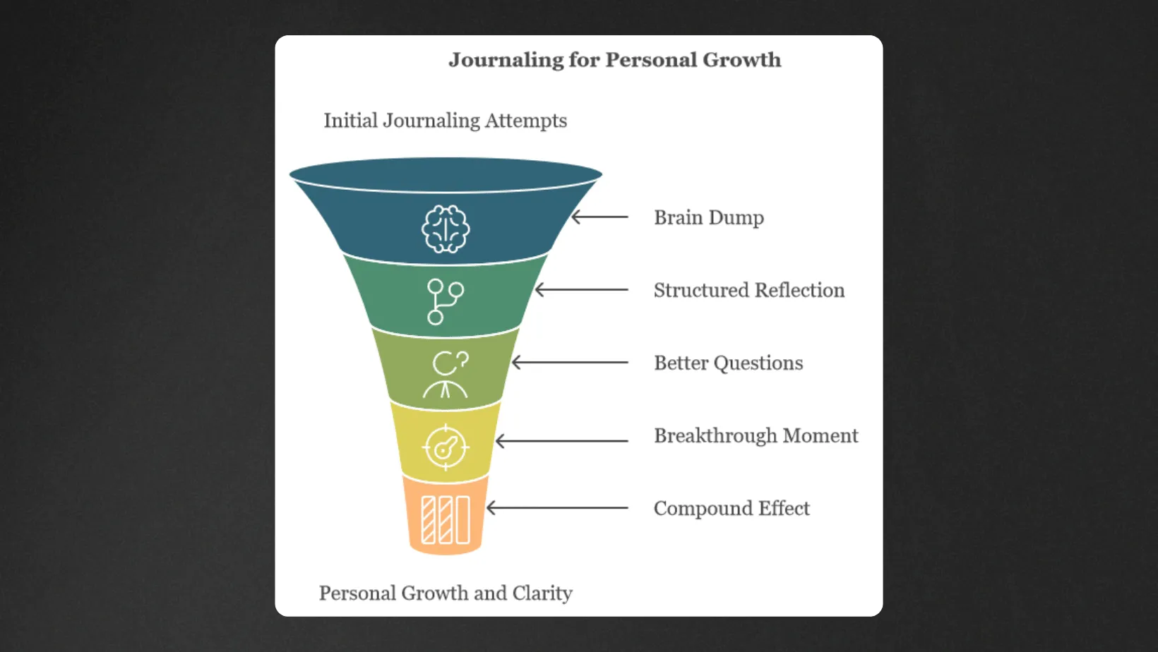 Journaling framework funnel from brain dump to personal growth