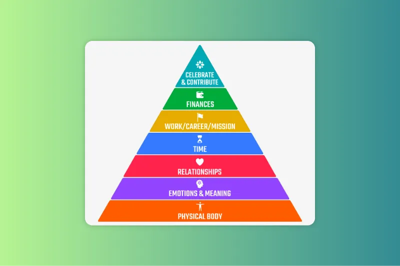 a pyramid: bottom to top: physical body, emotions & meaning, relationships, time, work/career/mission, finances, celebrate & contribute