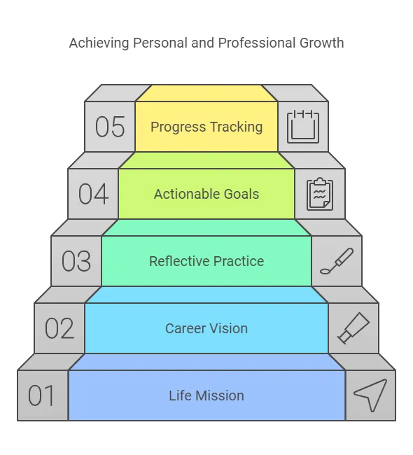 A staircase with five labeled steps: Life Mission, Career Vision, Reflective Practice, Actionable Goals, and Progress Tracking. Each step has a matching icon, emphasizing progression toward growth and clarity.